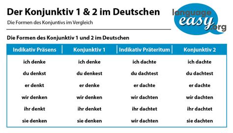 Konjunktiv I und II: Beispiele, Bildung + Verwendung